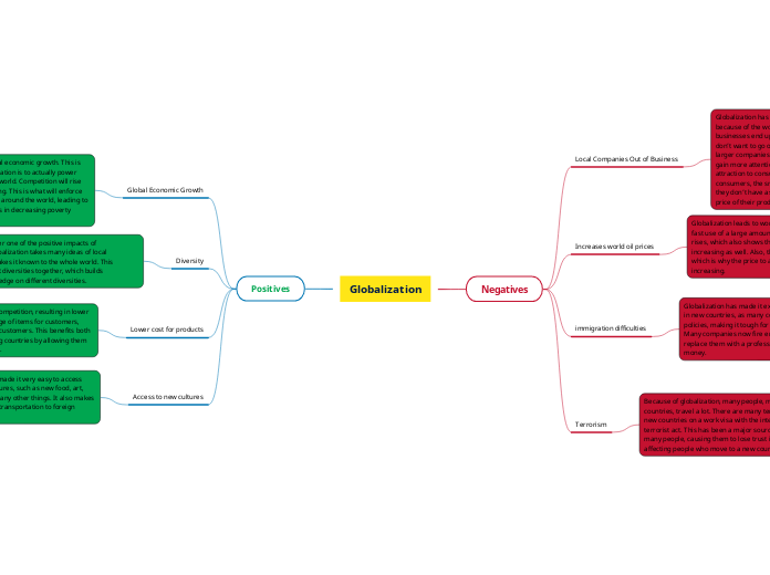 Globalization - Mind Map