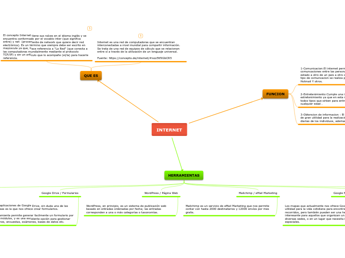 INTERNET - Mapa Mental