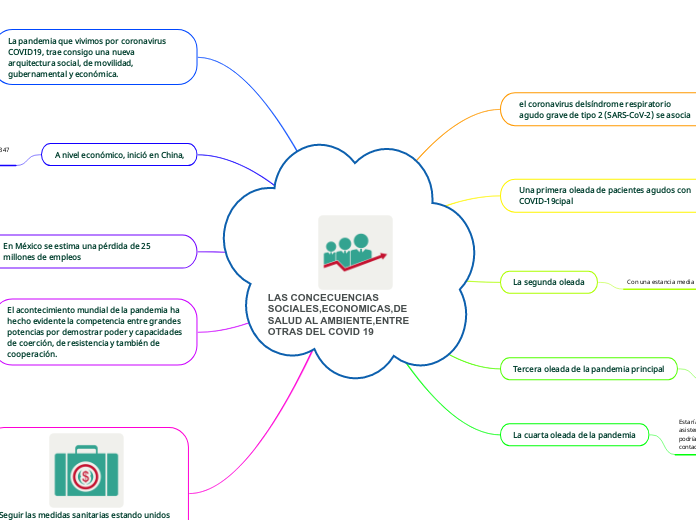 LAS CONCECUENCIAS SOCIALES,ECONOMICAS,D...- Mapa Mental
