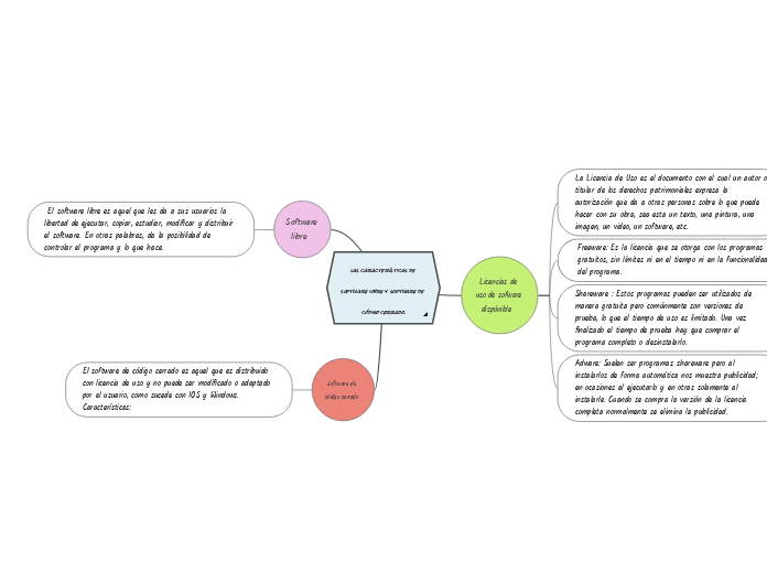 las características de software libre y s...- Mind Map