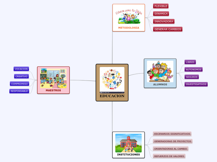 EDUCACION - Mapa Mental