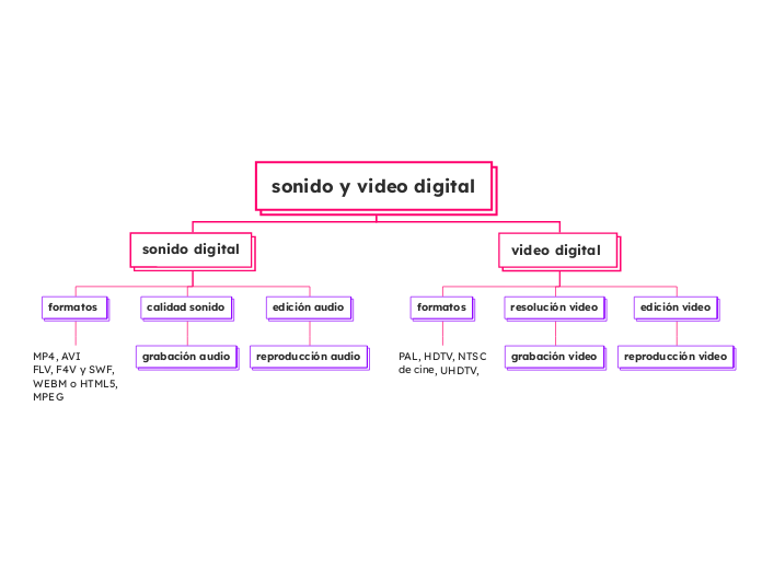sonido y video digital 
