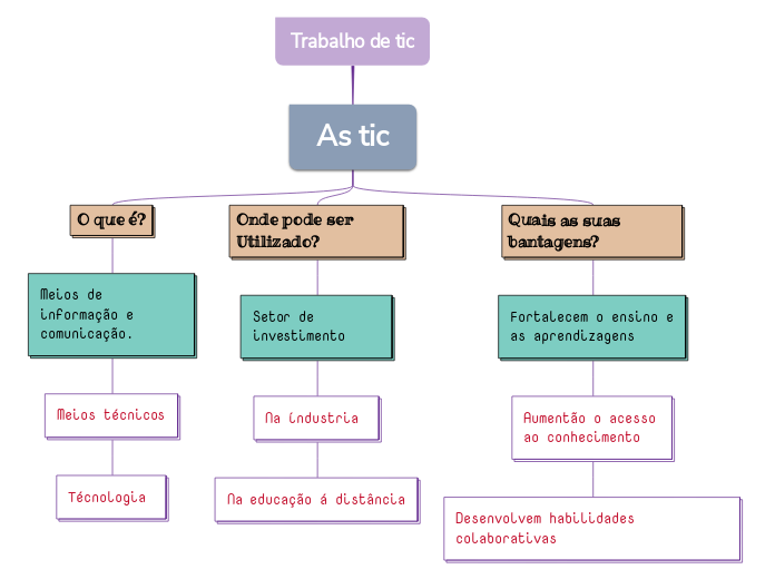Trabalho de tic