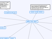 MEDICINA LEGAL - Mapa Mental
