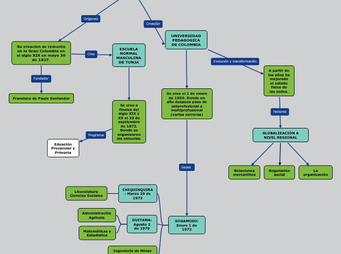 ORIGENES DE LA UNIVERSIDAD EN BOYACÁ - Mind Map