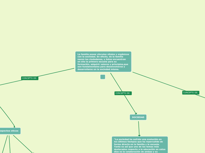 FAMILIA , ESCUELA Y SOCIEDAD - Mapa Mental