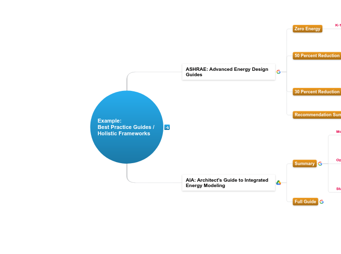 3.3.A Example: Best Practice Guides / Holi...- Mind Map