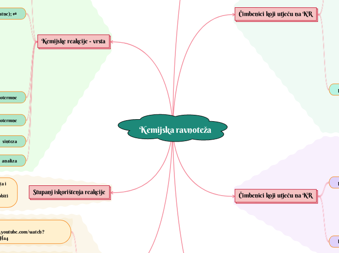 Kemijska ravnoteža - Mind Map