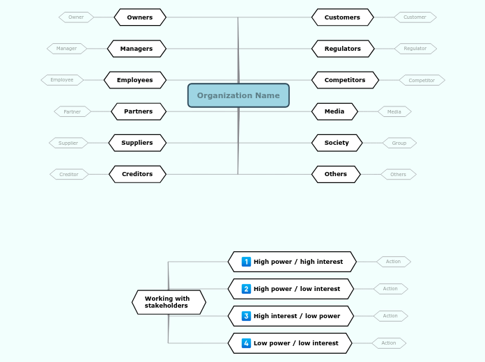 Stakeholder wheel - Mind Map