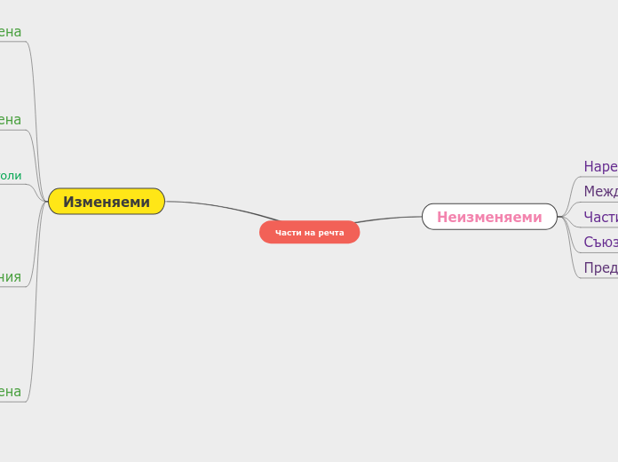 Части на речта - Mind Map