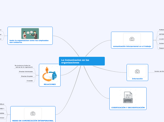 La Comunicacion en las organizaciones | Mapa mental Mindomo