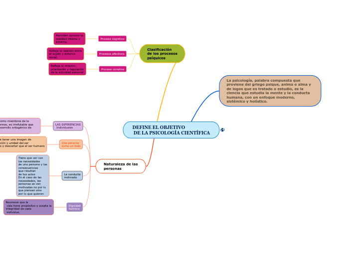 DEFINE EL OBJETIVO
 DE LA PSICOLOGÍA CI...- Mapa Mental