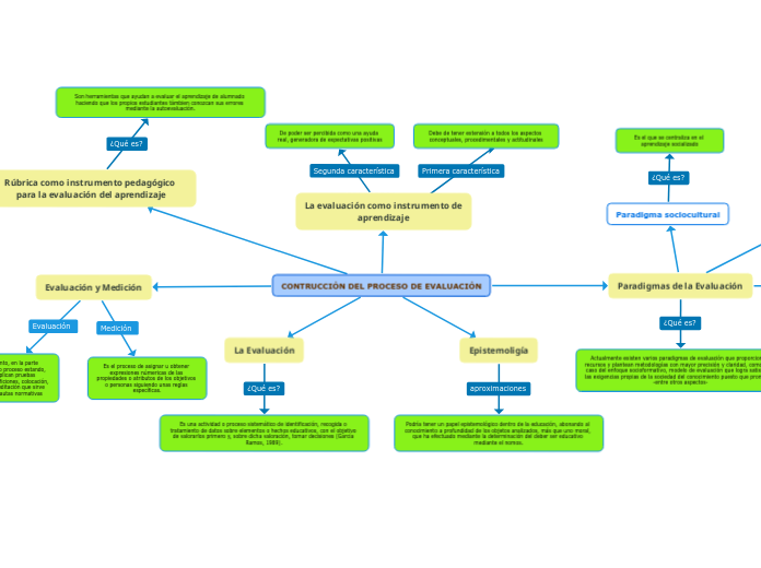 CONTRUCCIÓN DEL PROCESO DE EVALUACIÓN - Mapa Mental
