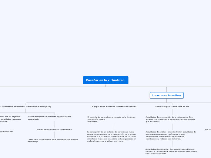 Enseñar en la virtualidad. - Mapa Mental