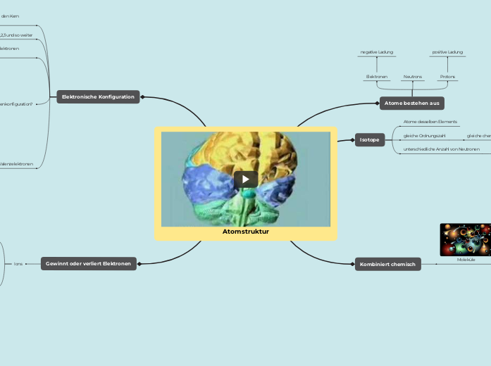 Atomstruktur - Mindmap
