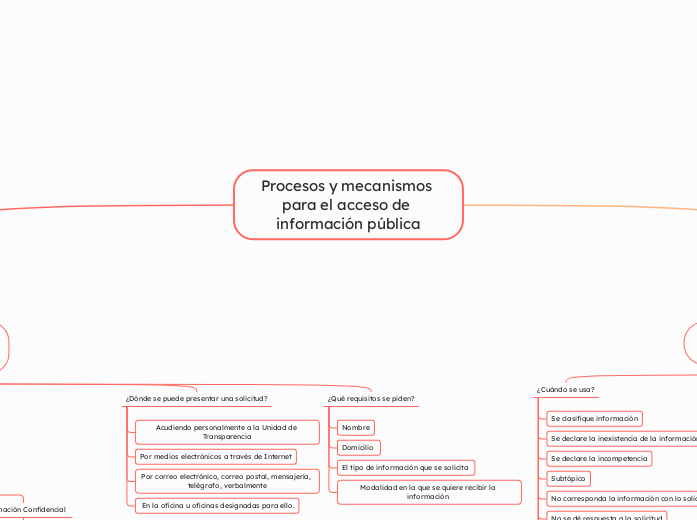 Procesos y mecanismos para el acceso de...- Mapa Mental