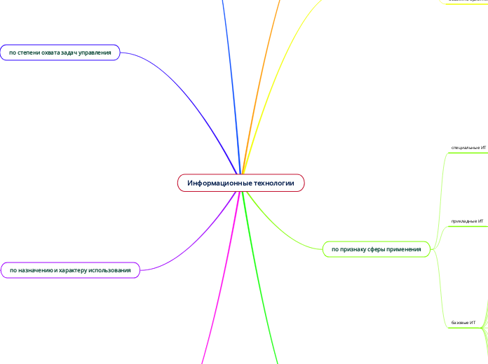 Информационные технологии - Мыслительная карта