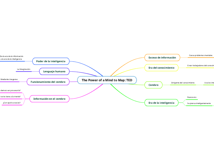 The Power of a Mind to Map: TED | Mapa mental Mindomo