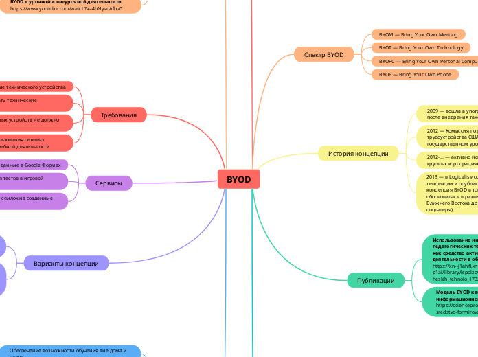 BYOD - Мыслительная карта