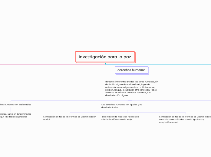 investigación para la paz - Mapa Mental