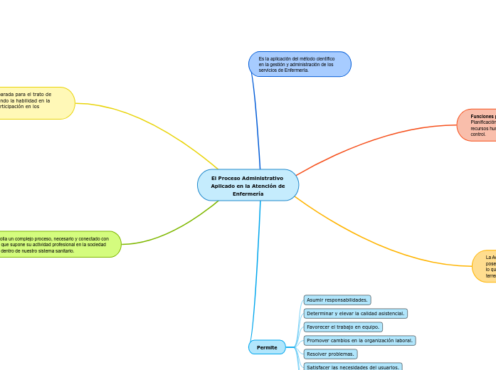 El Proceso Administrativo Aplicado en la Atención de Enfermería