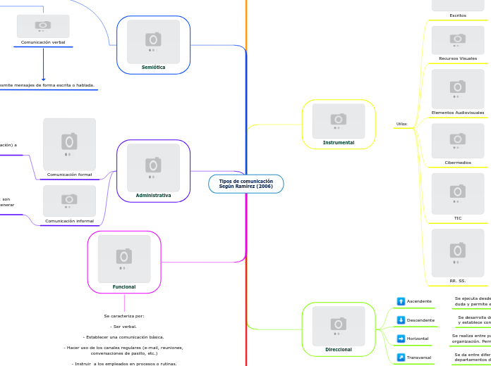 Tipos de comunicación
Según Ramírez (20...- Mapa Mental
