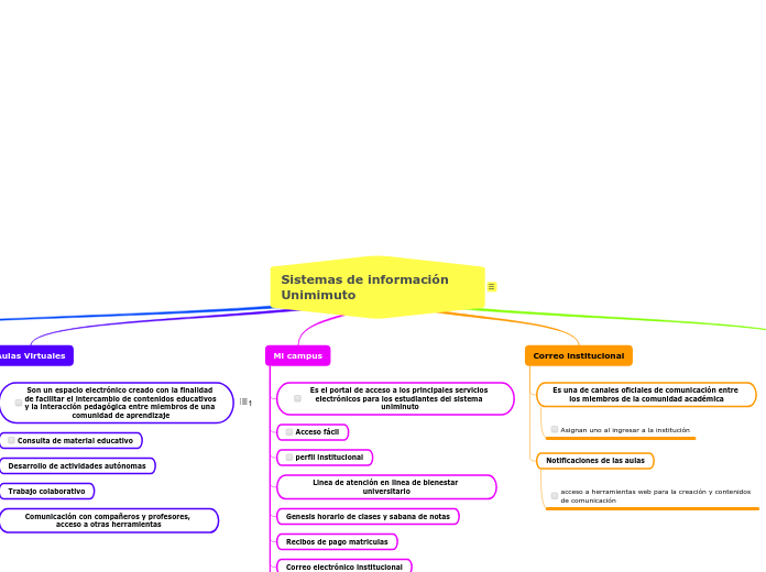 Sistemas de información           Unimi...- Mapa Mental