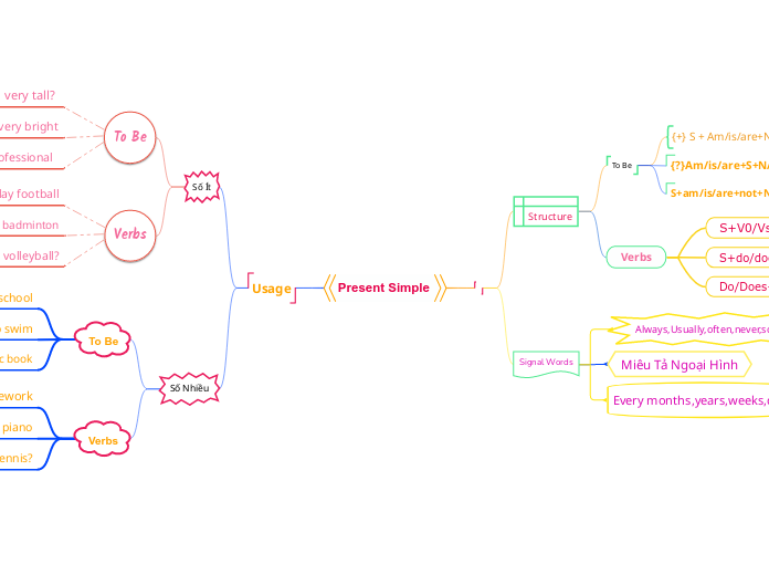 Present Simple - Mind Map