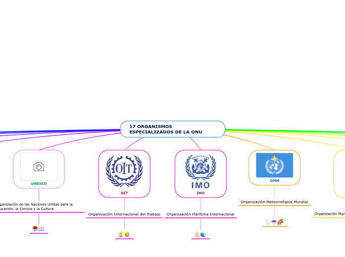 17 ORGANISMOS ESPECIALIZADOS DE LA ONU