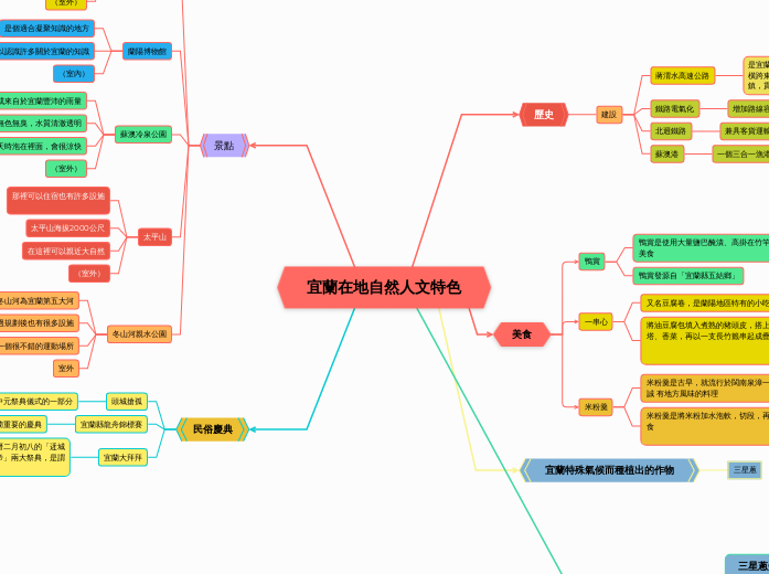 宜蘭在地自然人文特色 - 思維導圖