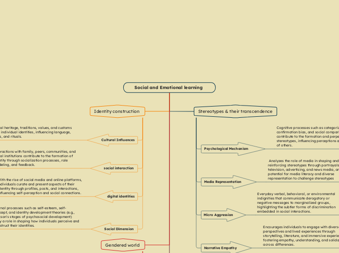 Social and Emotional learning  - Mind Map