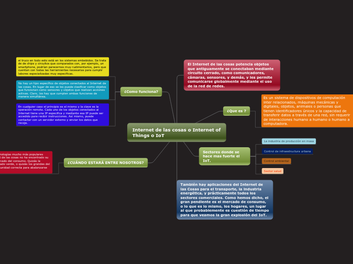 Internet de las cosas o Internet of Thi...- Mapa Mental