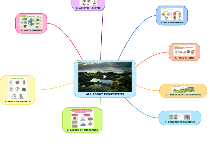 ALL ABOUT ECOSYSTEMS - Mind Map
