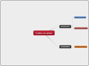 Ο ρόλος των φύλων - Mind Map