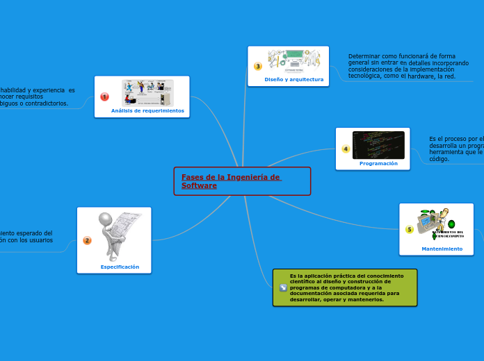 Fases de la Ingeniería de Software - Mind Map