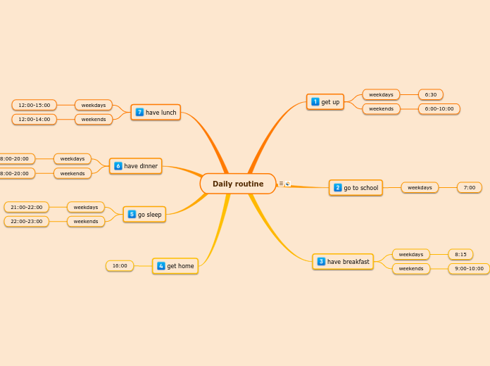 Daily routine - Mind Map