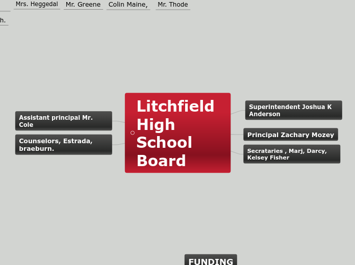 Litchfield High School Board - Mind Map