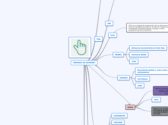 TERMINO DE INTERNET - Mapa Mental