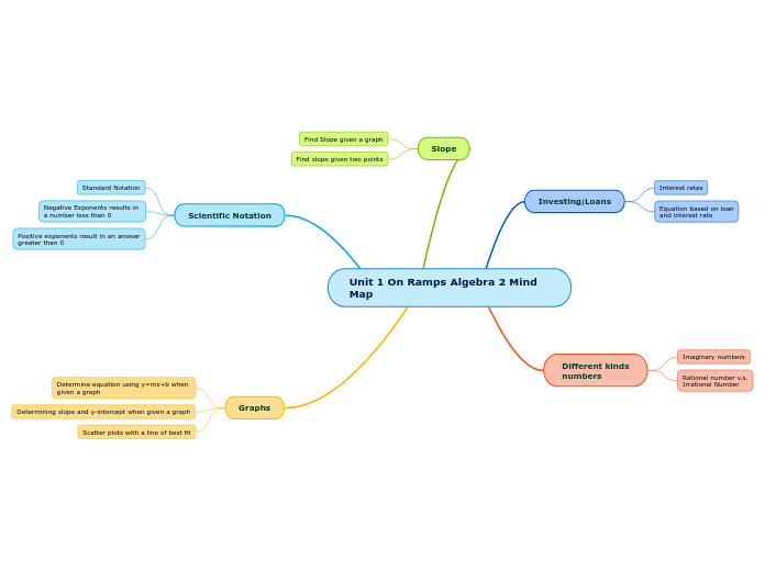 Unit 1 On Ramps Algebra 2 Mind Map - Mind Map