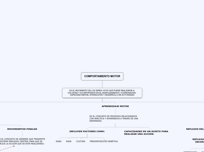 COMPORTAMIENTO MOTOR - Mapa Mental