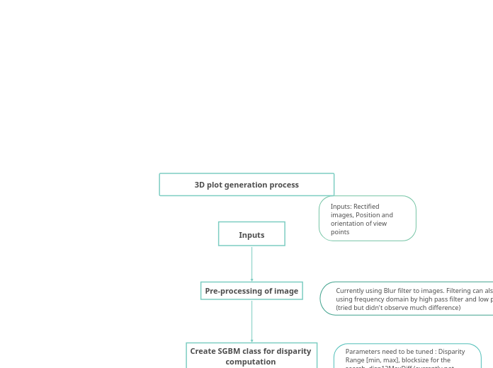 3D plot generation process - Miellekartta