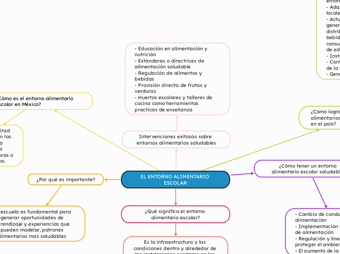 EL ENTORNO ALIMENTARIO ESCOLAR