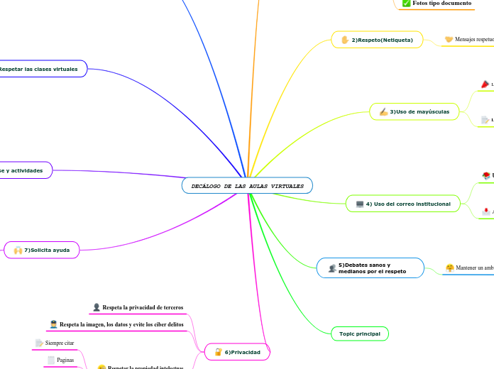 DECÁLOGO DE LAS AULAS VIRTUALES - Mapa Mental
