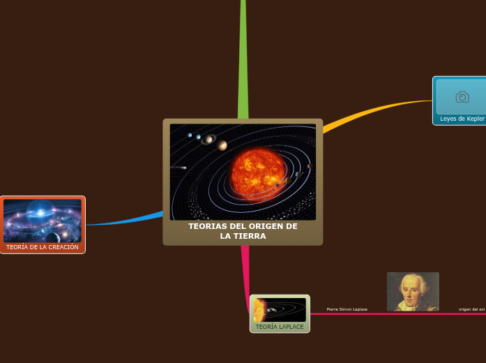 TEORIAS DEL ORIGEN DE LA TIERRA - Mind Map