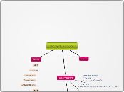 רשתות חברתיות- תופעה גלובאלית - Mind Map