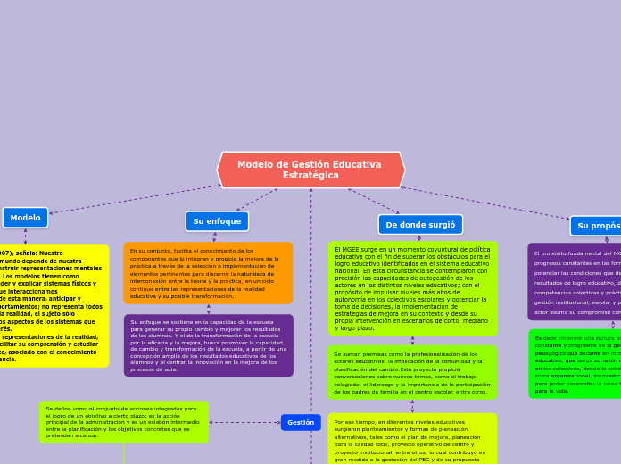 Modelo de Gestión Educativa Estratégica