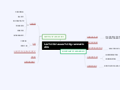 Les classes grammaticales - Carte Mentale