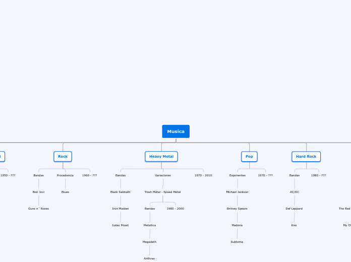 Musica - Mind Map