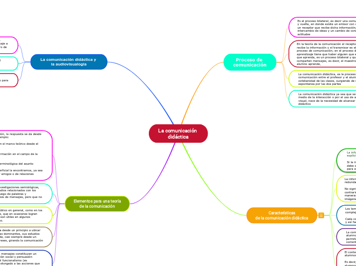 La comunicación didáctica - Mapa Mental