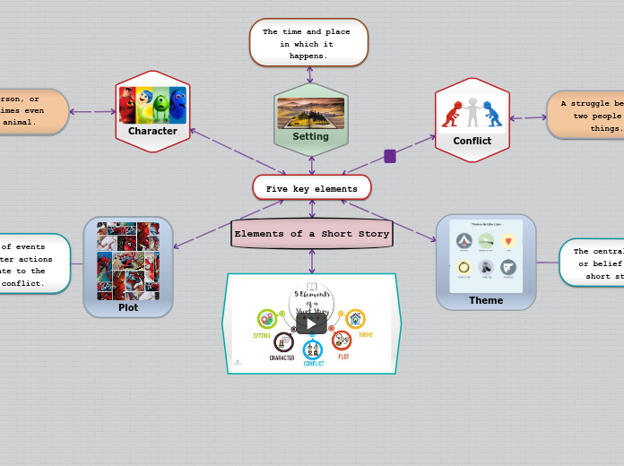 5 elements of a short story mind map